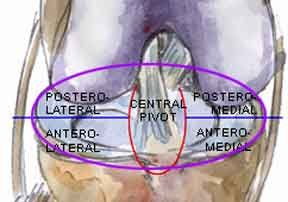 quadrants of instability